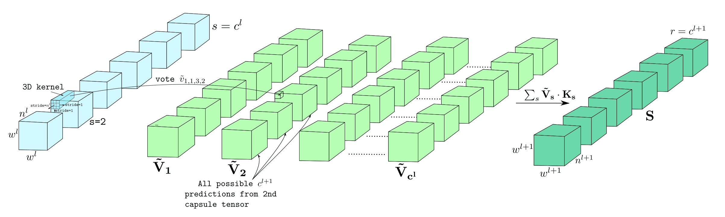 Construct and compare deeper CapsNets on various classification tasks!
