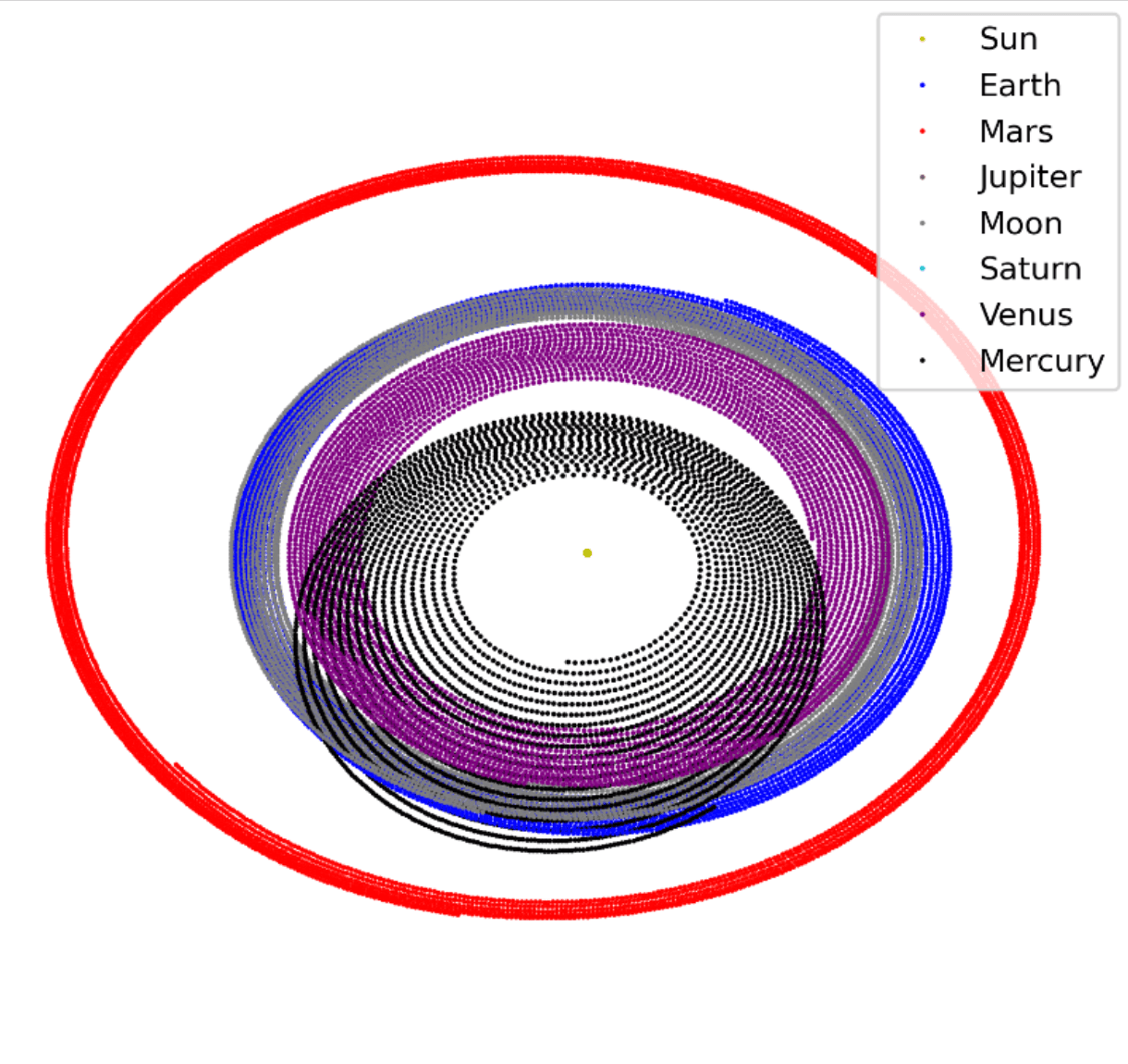 Simulating the Solar System using various numerical methods